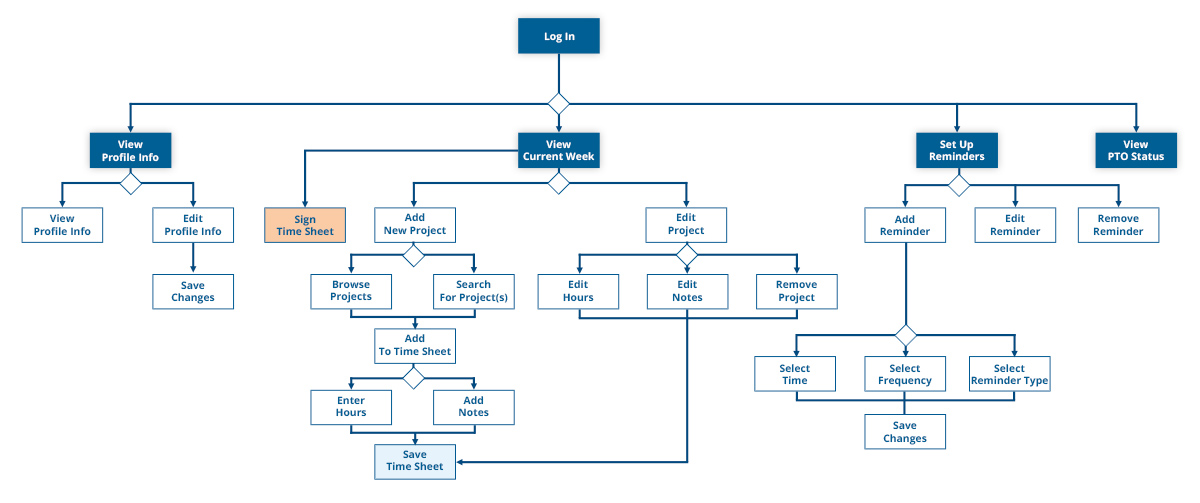 TaskFlow